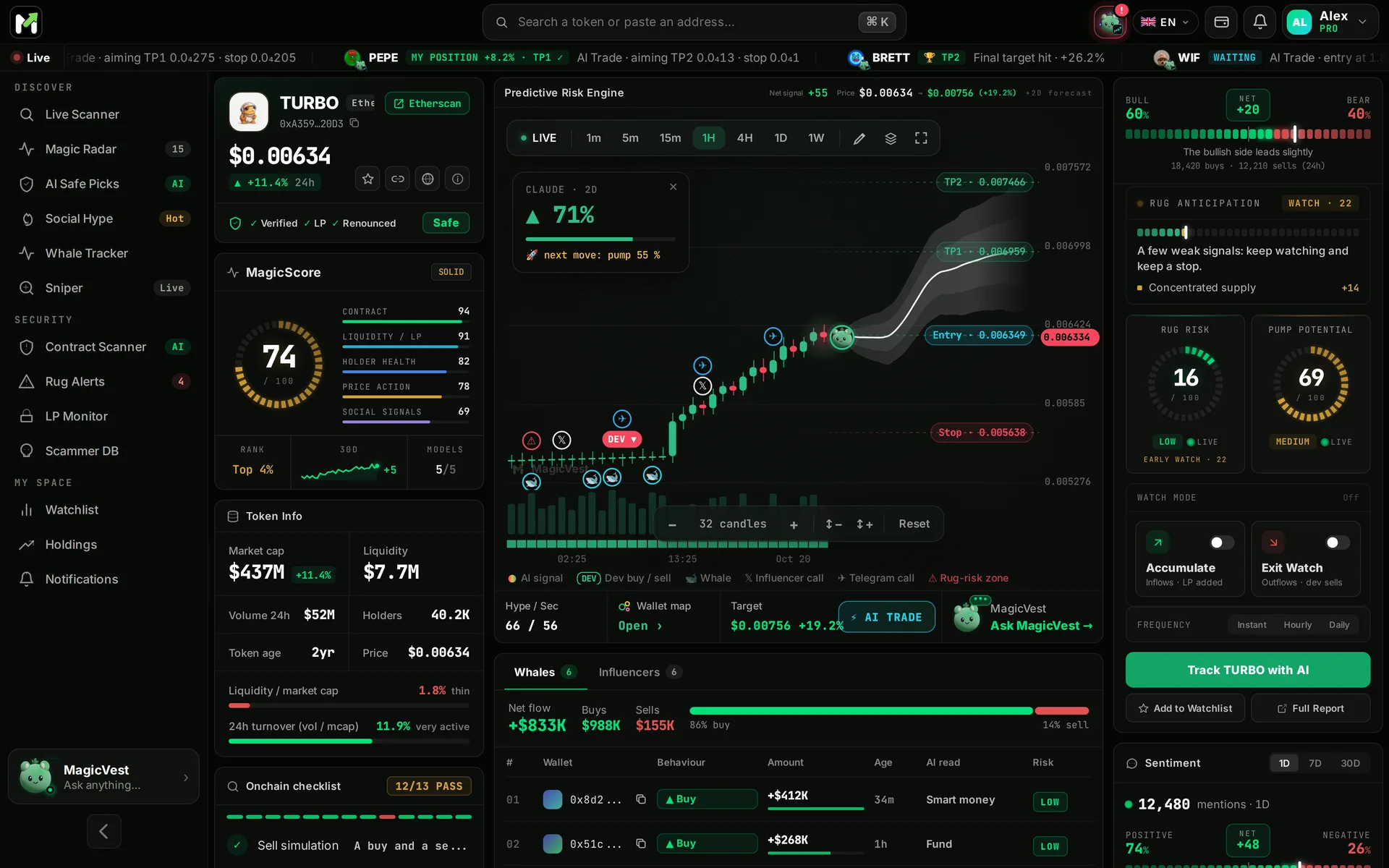 MagicVest token analysis page